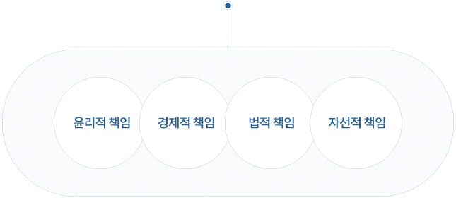 윤리적 책임, 경제적 책임, 법적 책임, 자선적 책임